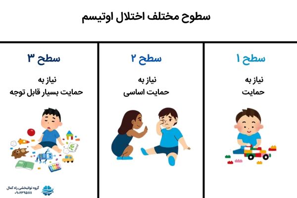 سطوح مختلف اختلال اوتیسم