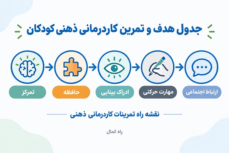 مهارت های هدف در کاردرمانی ذهنی کودکان