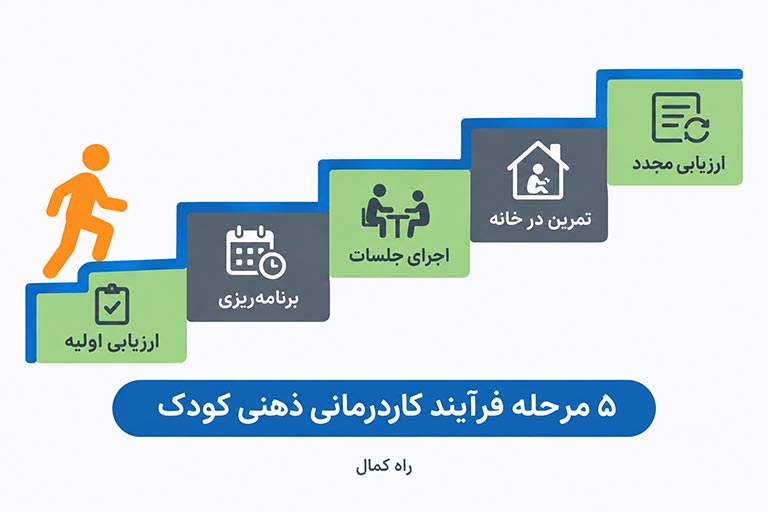 مراحل کاردرمانی ذهنی