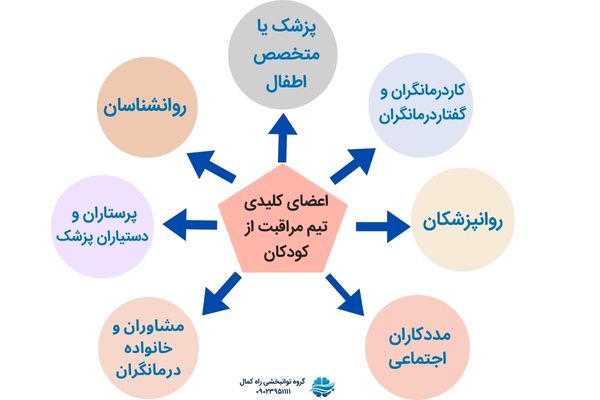 تیم متخصص درمان بیش فعالی