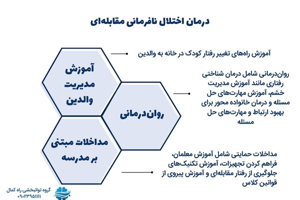 انواع درمان های اختلال نافرمانی مقابله ای