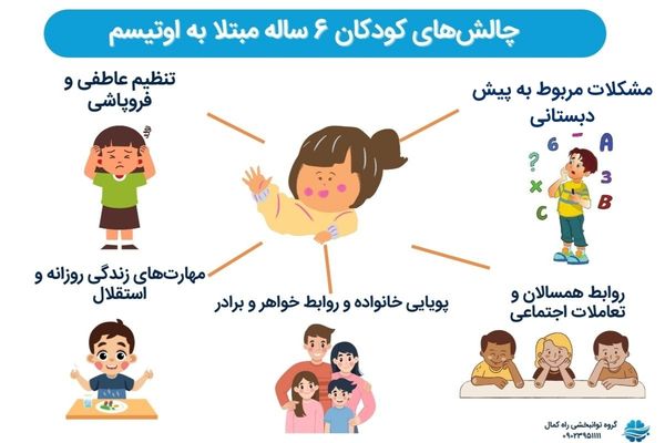 چالش های تهدید کننده این کودکان