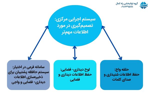 اجزای حافظه فعال