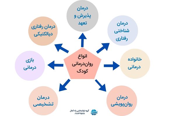 انواع روان درمانی