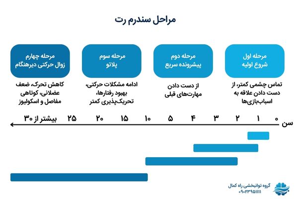 مراحل پیشرفت سندرم رت
