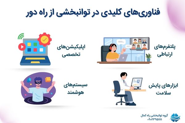 تکنولوژی هایی که در تله ریهب بکار می روند
