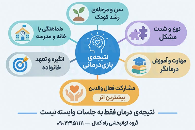 عوامل مؤثر بر نتیجه‌ی بازی‌درمانی کودکان