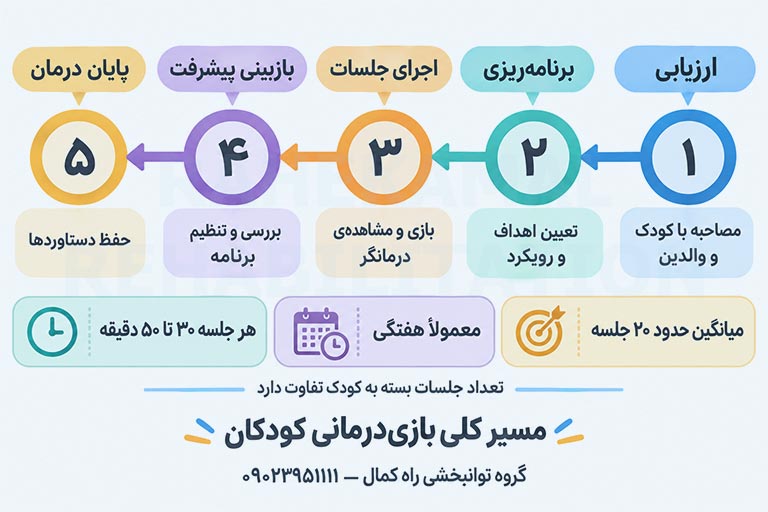 مسیر پنج‌مرحله‌ای بازی‌درمانی کودکان از ارزیابی تا پایان درمان