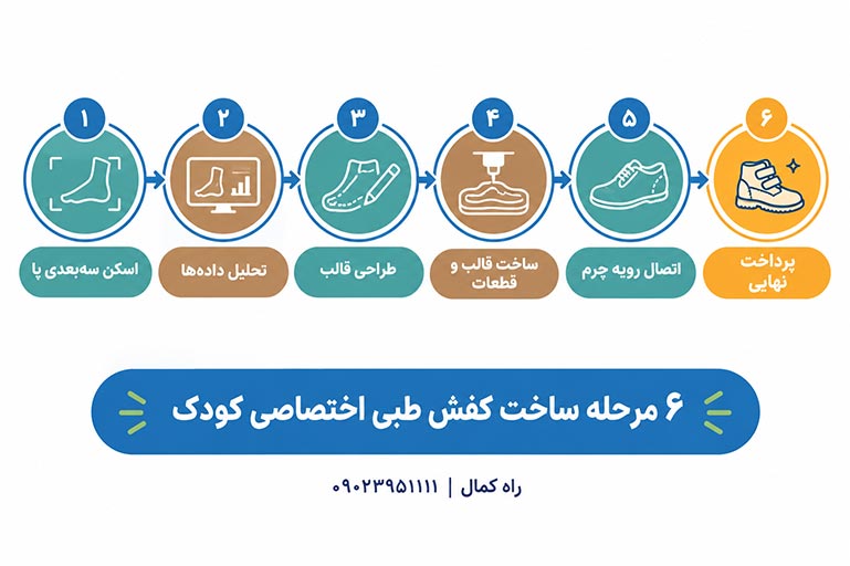 - Alt text: مراحل ساخت کفش طبی اختصاصی کودکان در راه کمال